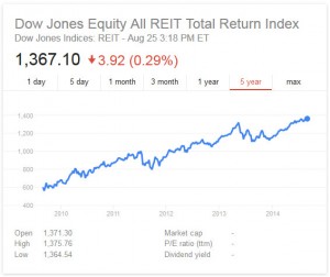 Dow Jones REIT Index of Returns Graph